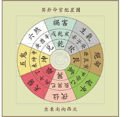 東西四宅|八宅風水學研究命卦與方位的關係